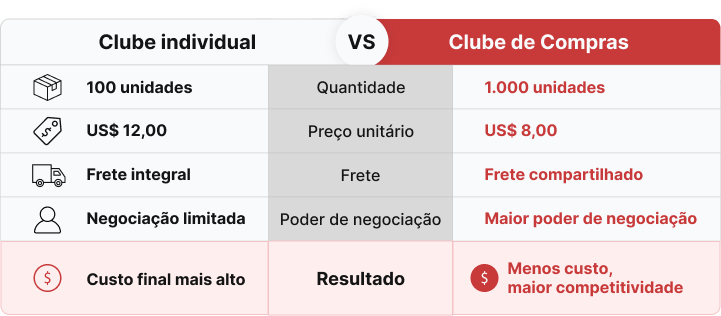 Comparação Clube individual x Clube de Compras: 100 unidades vs 1.000 unidades; preço unitário US$ 12,00 vs US$ 8,00; frete integral vs frete compartilhado; negociação limitada vs maior poder de negociação; resultado: menos custo e maior competitividade.